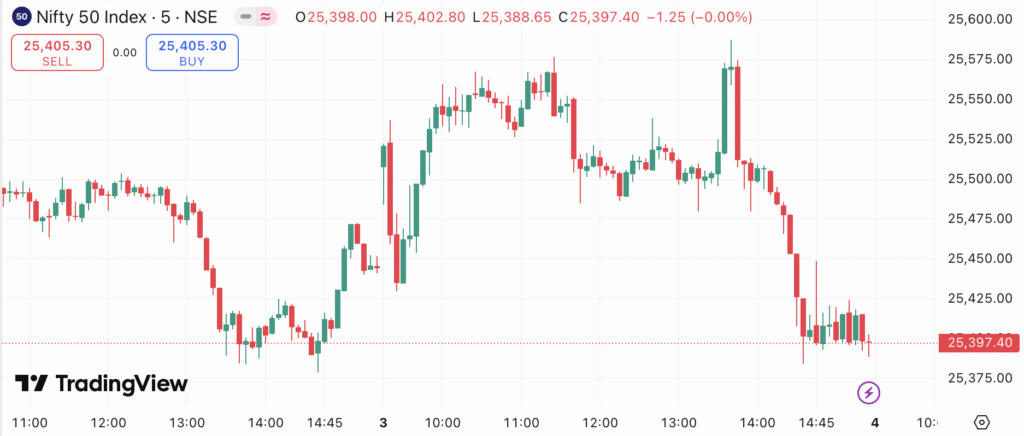 Nifty & Bank Nifty Trading Strategy 04/07/25